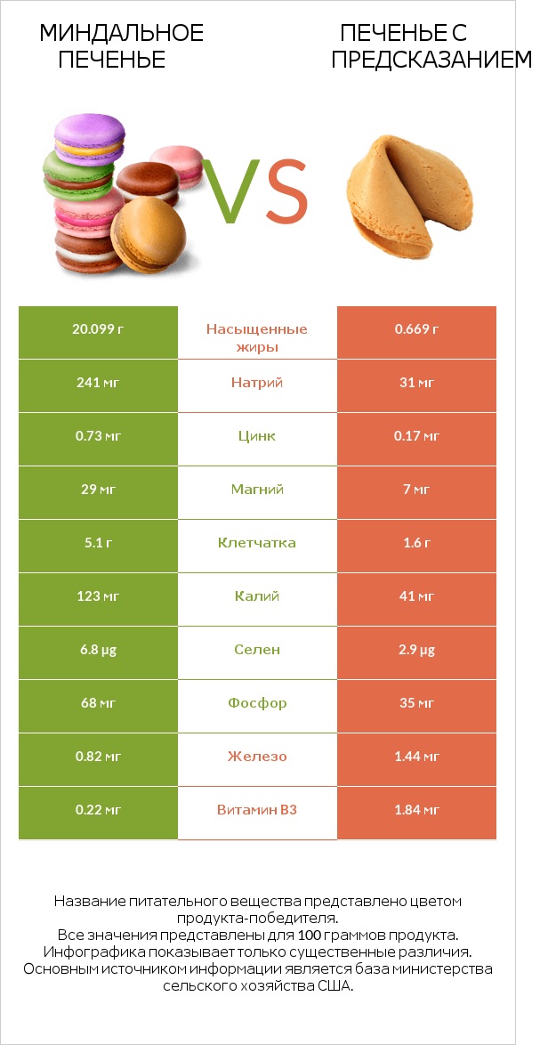 Миндальное печенье vs Печенье с предсказанием infographic