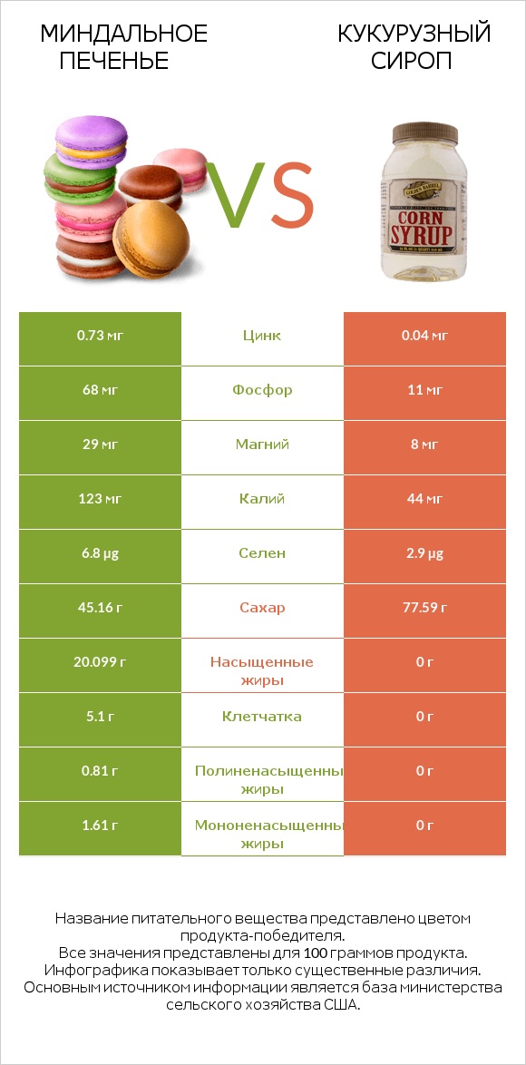 Миндальное печенье vs Кукурузный сироп infographic