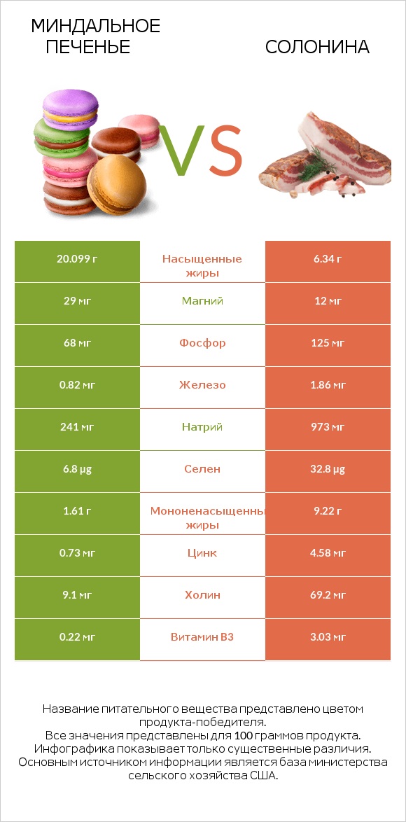 Миндальное печенье vs Солонина infographic