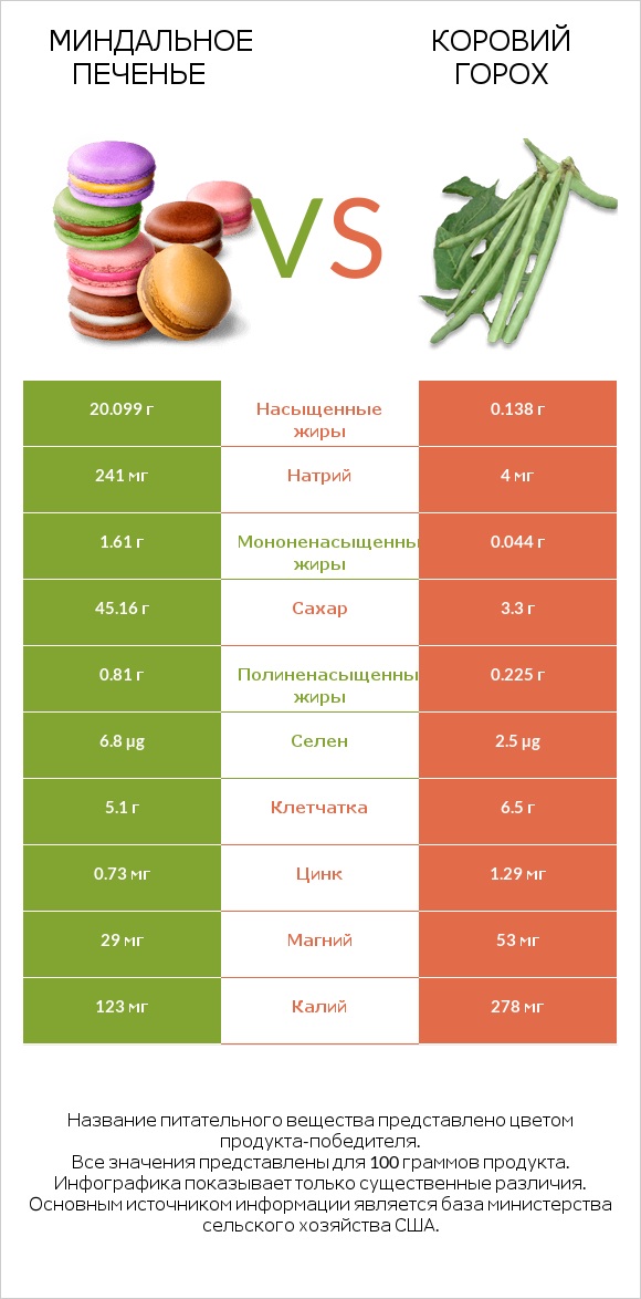 Миндальное печенье vs Коровий горох infographic