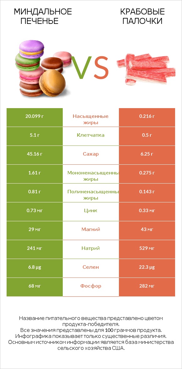 Миндальное печенье vs Крабовые палочки infographic