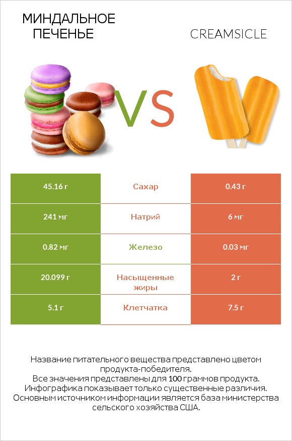 Миндальное печенье vs Creamsicle infographic