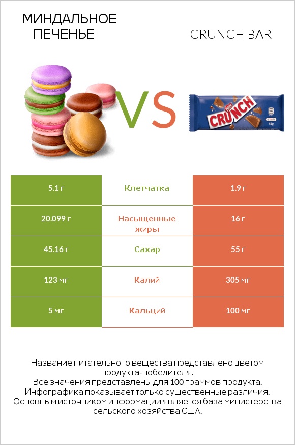Миндальное печенье vs Crunch bar infographic