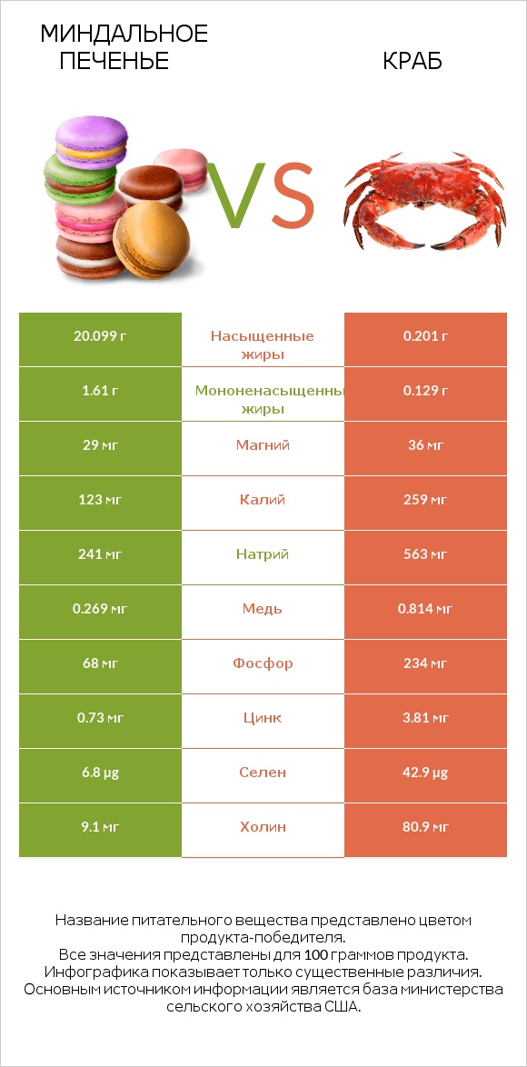 Миндальное печенье vs Краб infographic