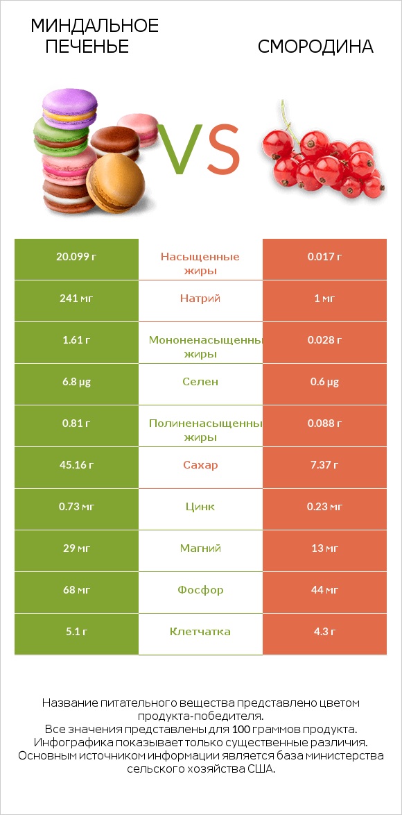 Миндальное печенье vs Смородина infographic