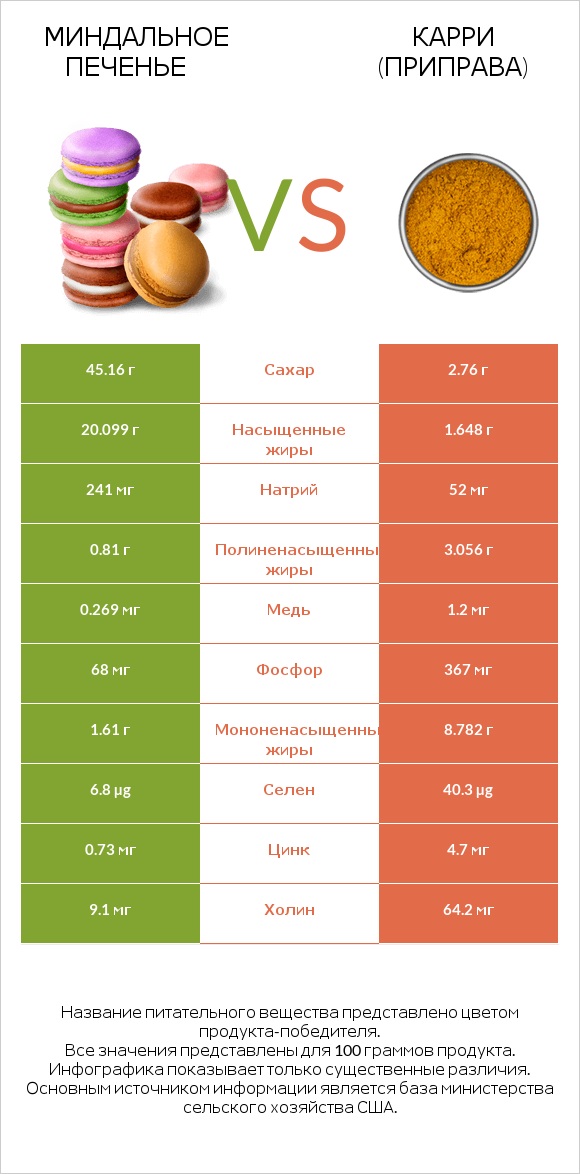 Миндальное печенье vs Карри (приправа) infographic