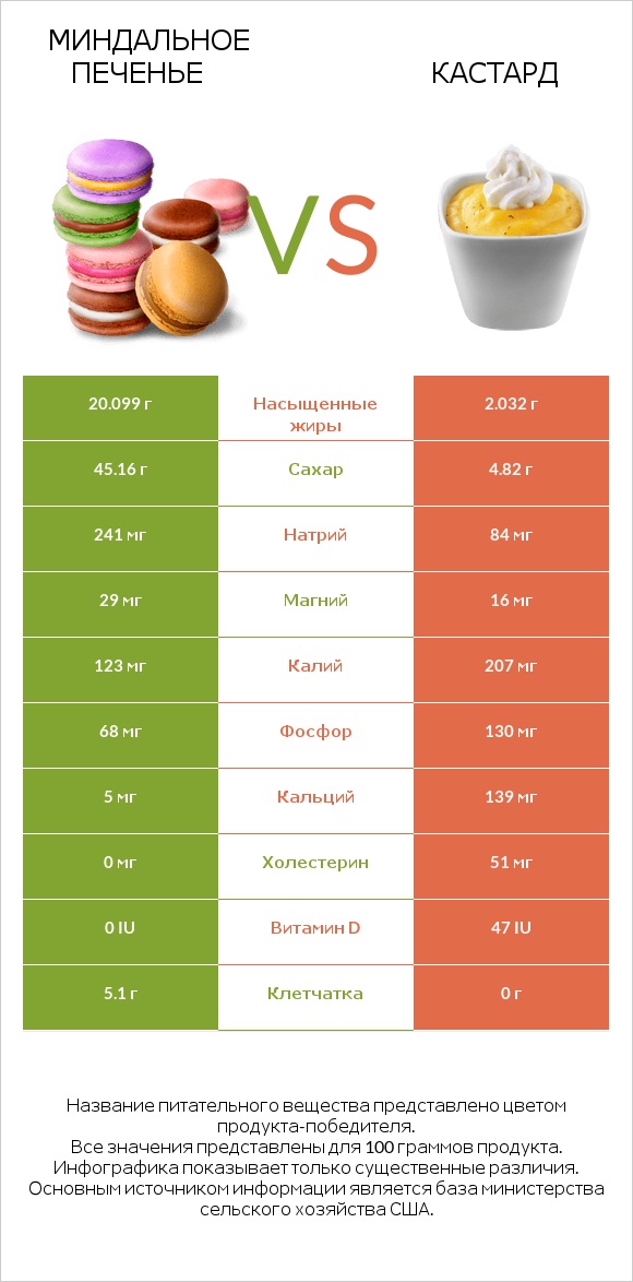 Миндальное печенье vs Кастард infographic