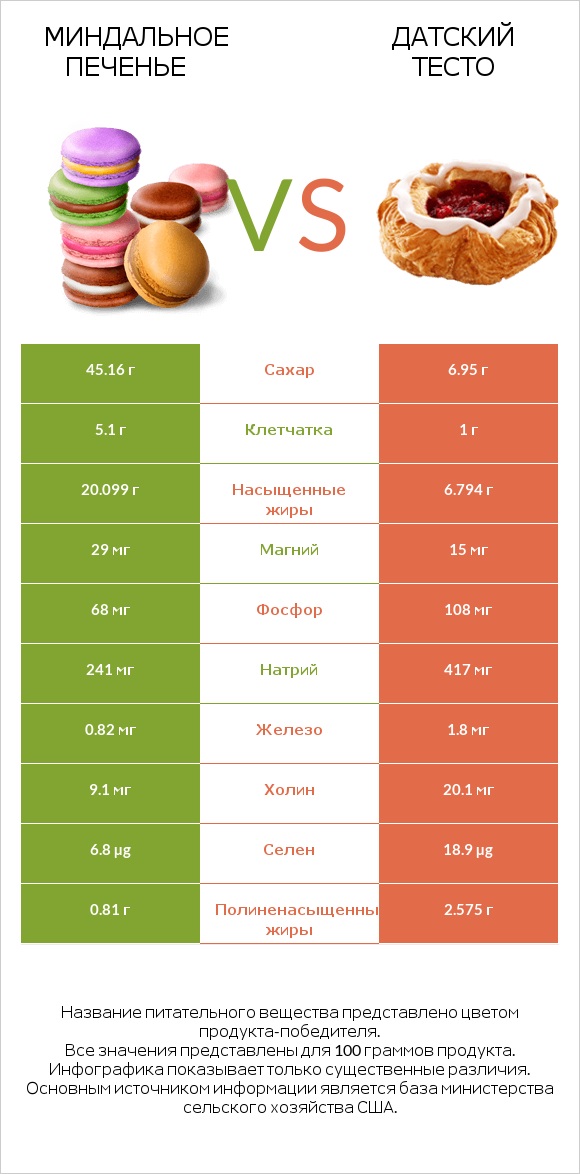 Миндальное печенье vs Датский тесто infographic