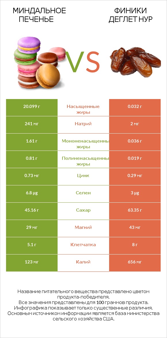 Миндальное печенье vs Финики деглет нур infographic