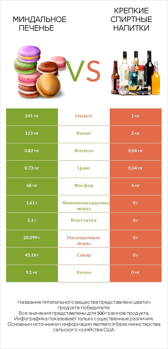 Миндальное печенье vs Крепкие спиртные напитки infographic