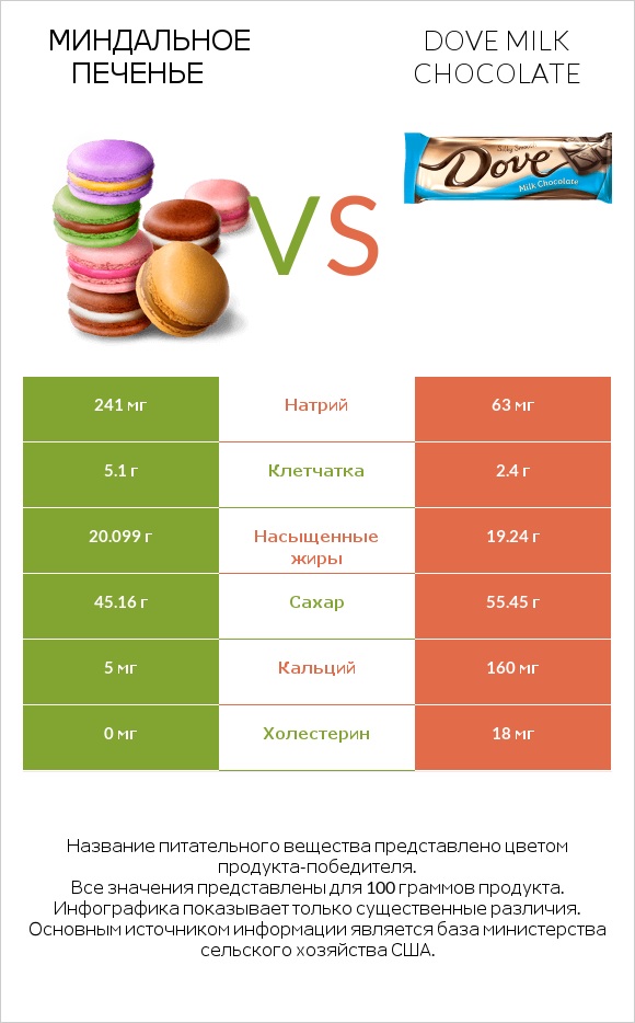 Миндальное печенье vs Dove milk chocolate infographic