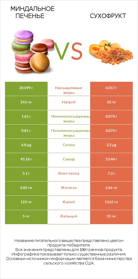 Миндальное печенье vs Сухофрукт infographic