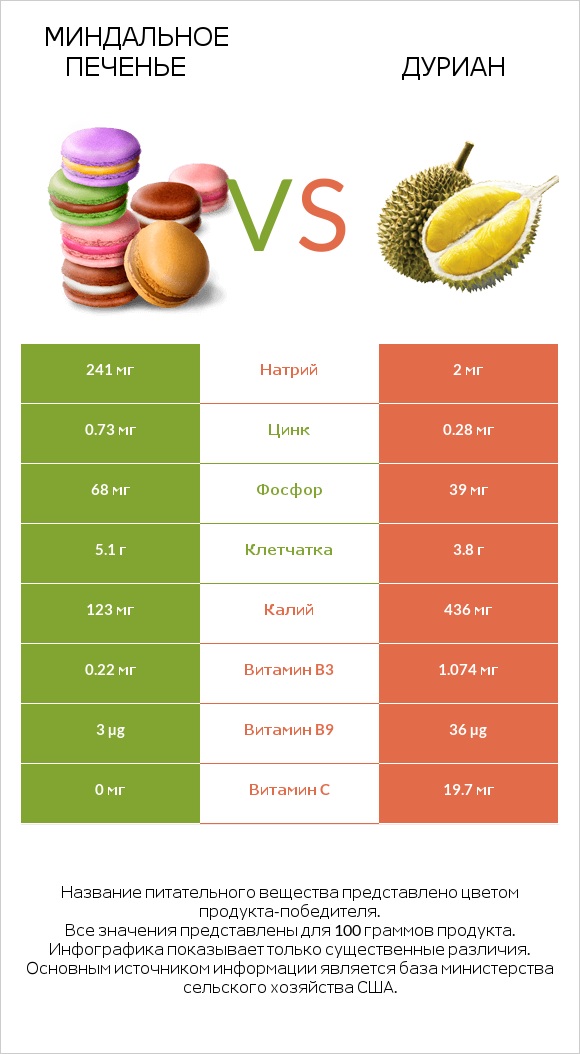 Миндальное печенье vs Дуриан infographic