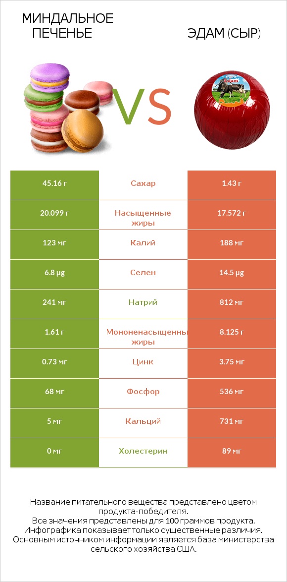 Миндальное печенье vs Эдам (сыр) infographic