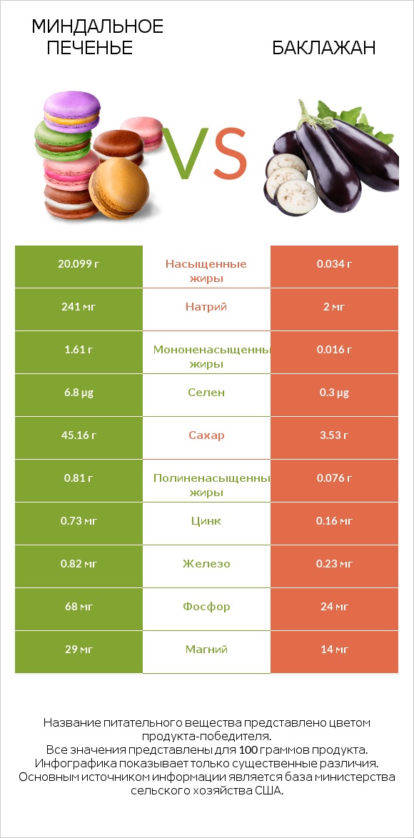 Миндальное печенье vs Баклажан infographic