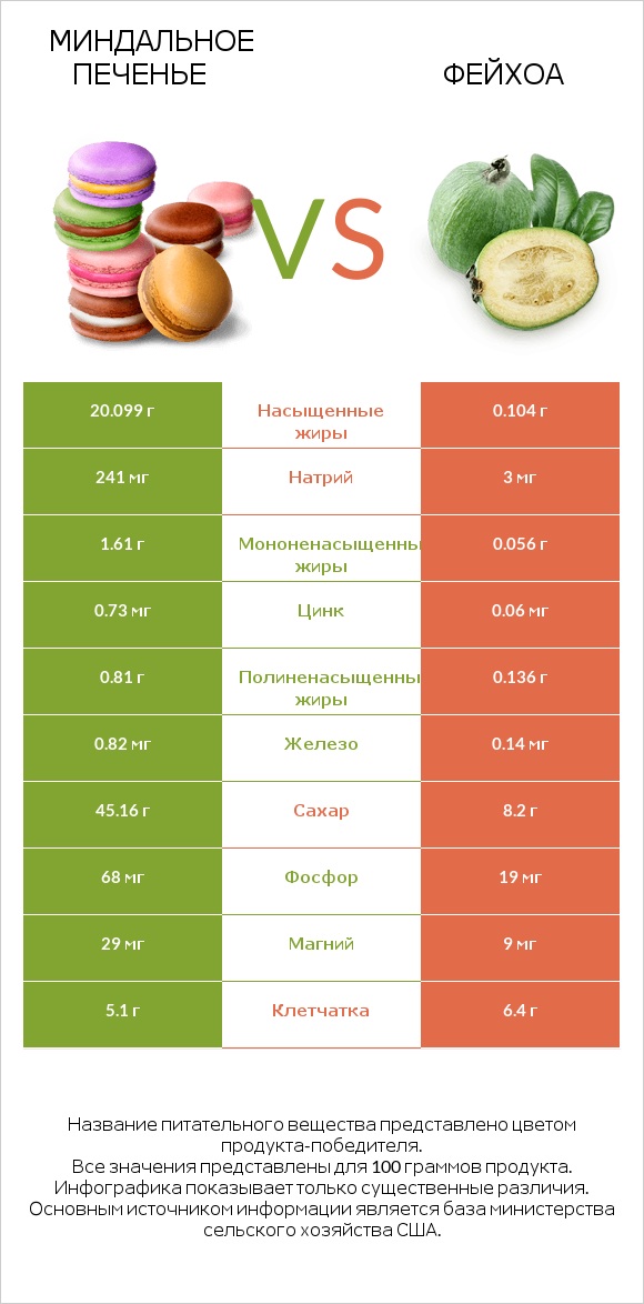 Миндальное печенье vs Фейхоа infographic