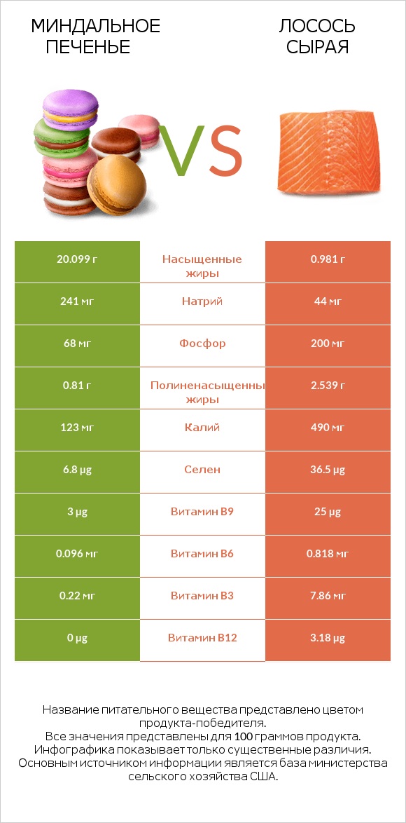 Миндальное печенье vs Лосось сырая infographic