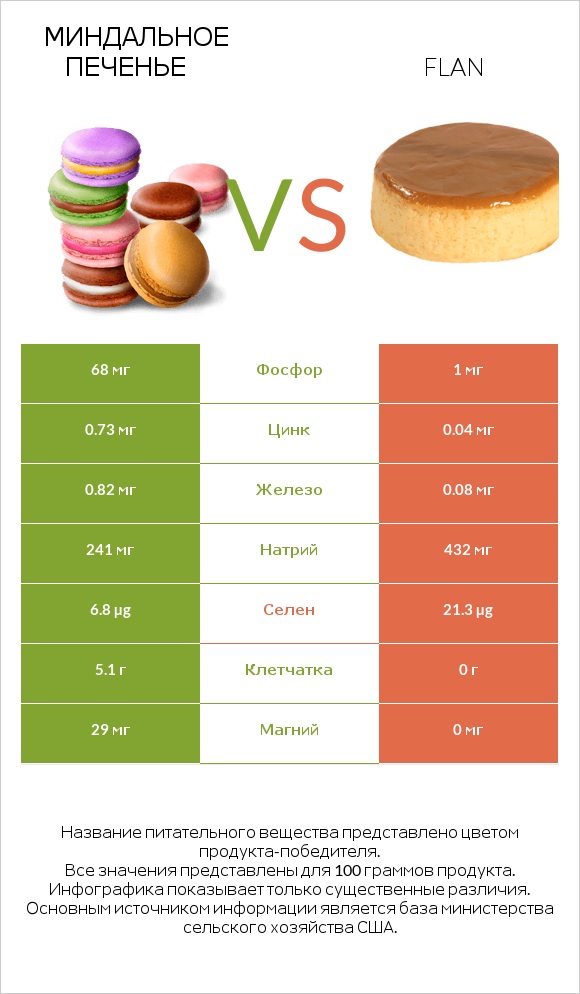 Миндальное печенье vs Flan infographic