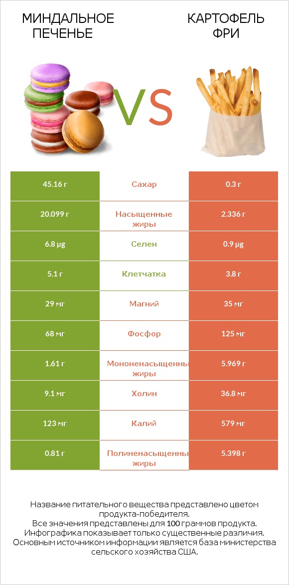 Миндальное печенье vs Картофель фри infographic