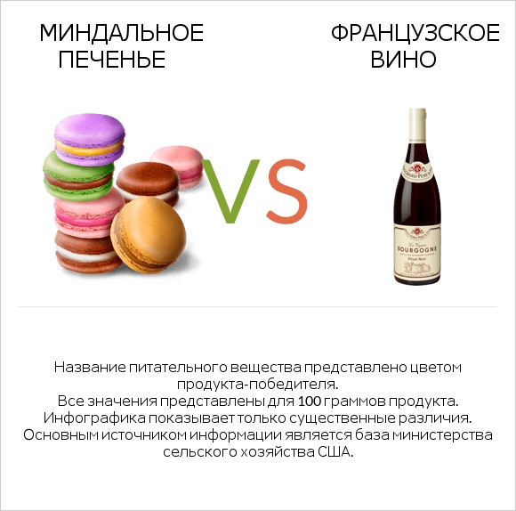 Миндальное печенье vs Французское вино infographic
