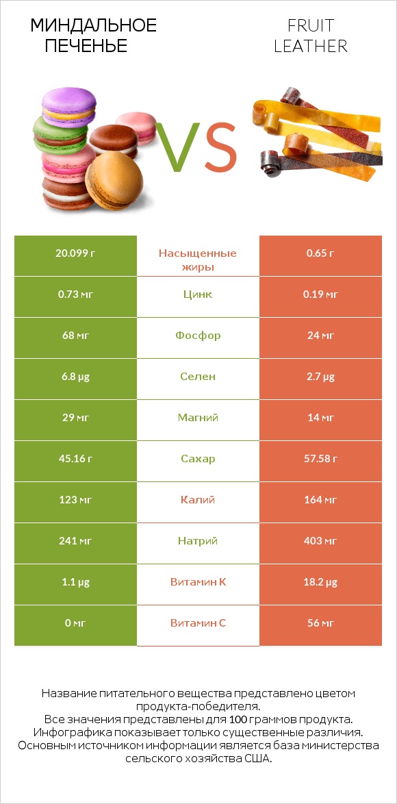 Миндальное печенье vs Fruit leather infographic
