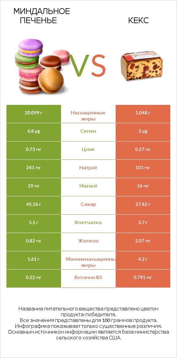 Миндальное печенье vs Кекс infographic