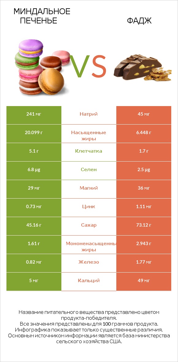 Миндальное печенье vs Фадж infographic