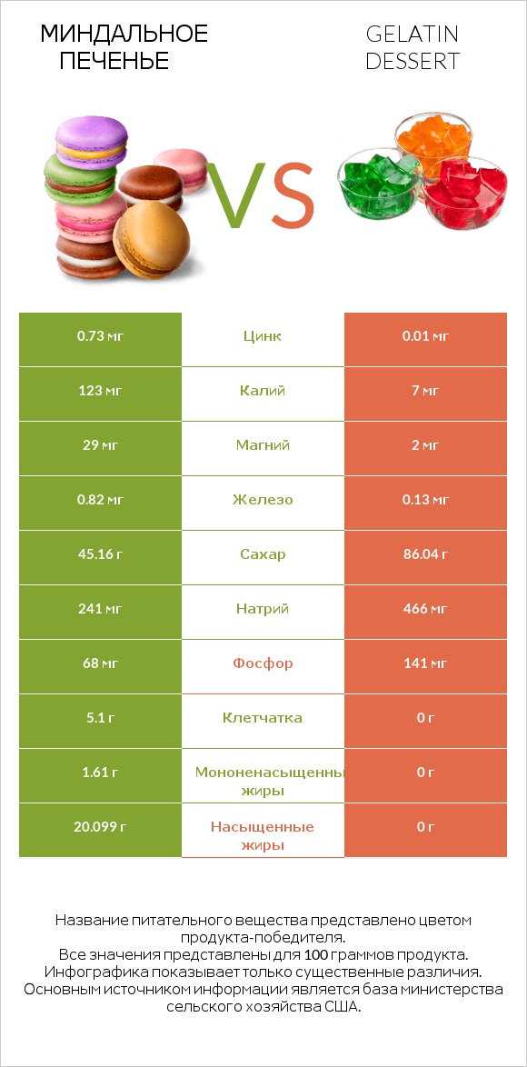 Миндальное печенье vs Gelatin dessert infographic