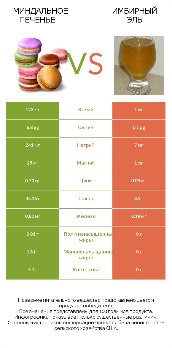 Миндальное печенье vs Имбирный эль infographic