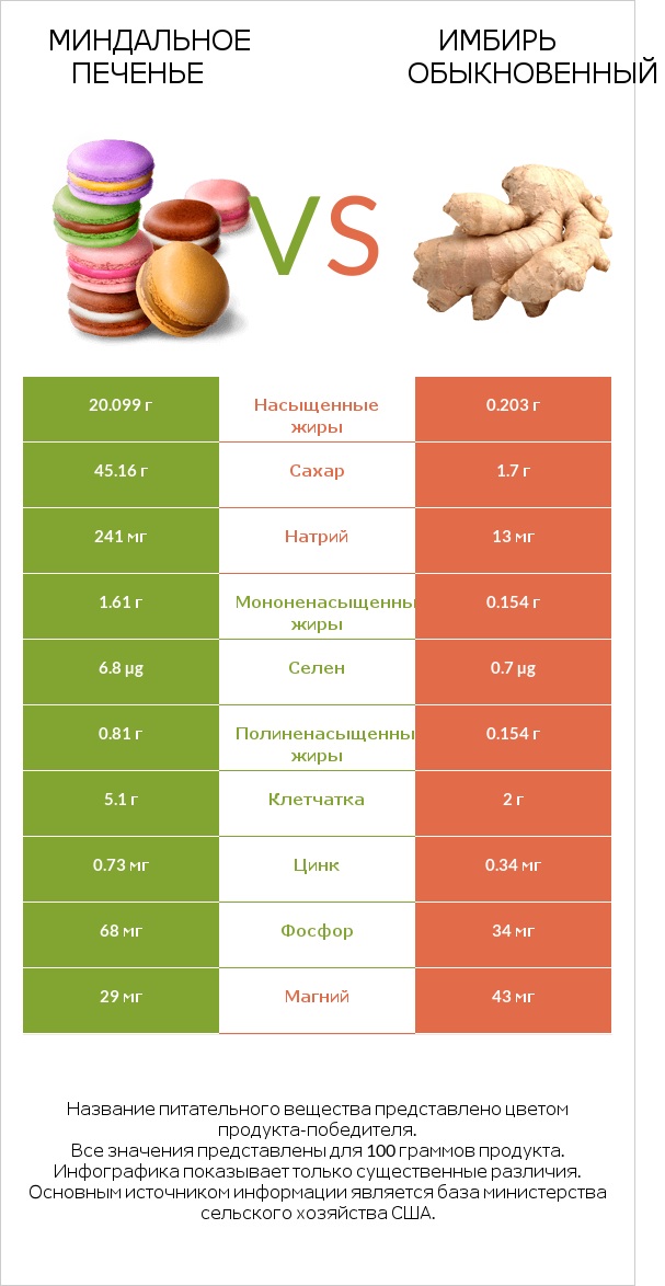Миндальное печенье vs Имбирь обыкновенный infographic