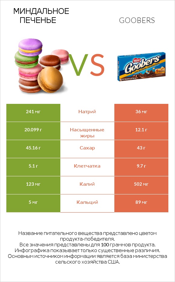 Миндальное печенье vs Goobers infographic