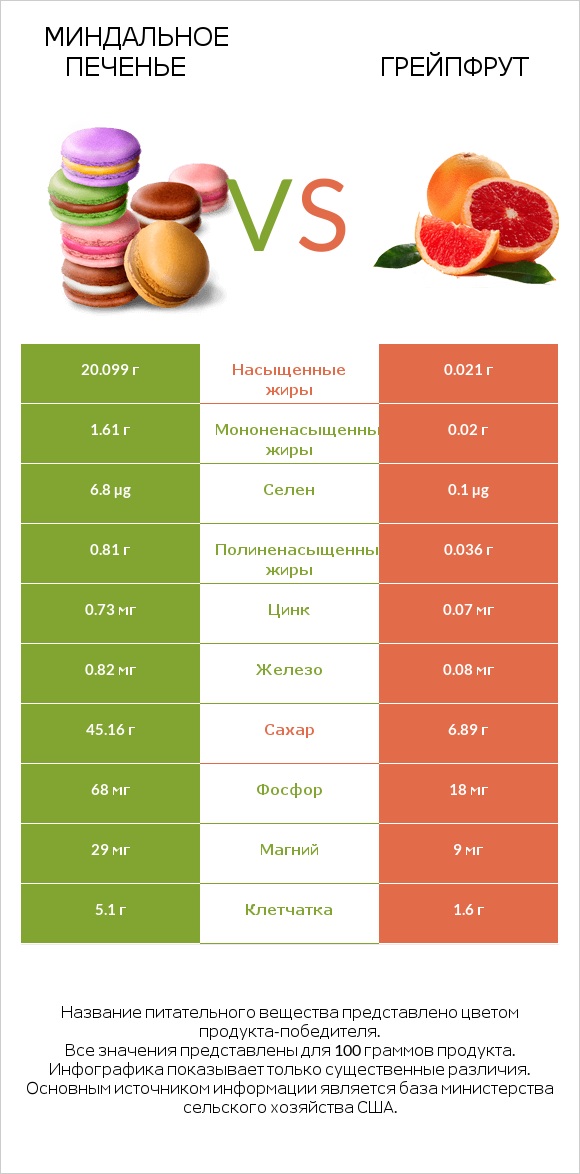 Миндальное печенье vs Грейпфрут infographic