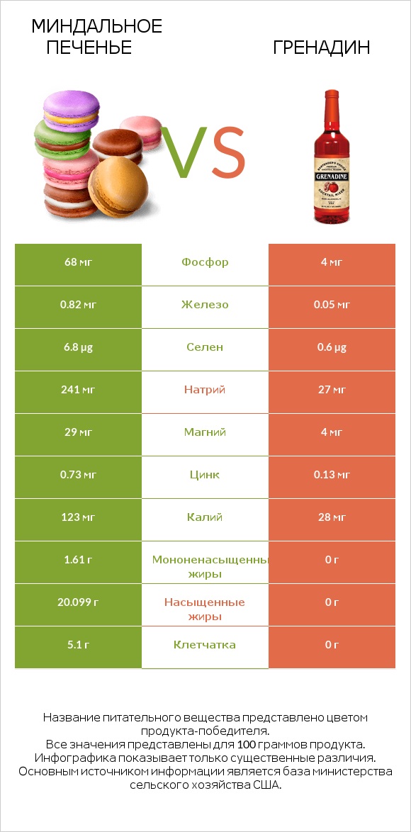 Миндальное печенье vs Гренадин infographic