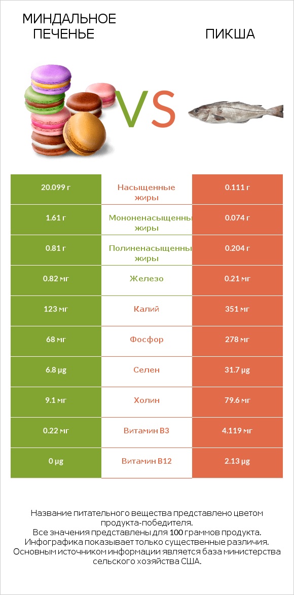 Миндальное печенье vs Пикша infographic