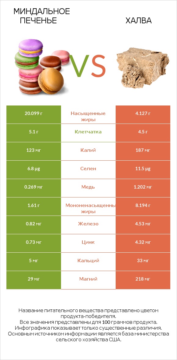 Миндальное печенье vs Халва infographic