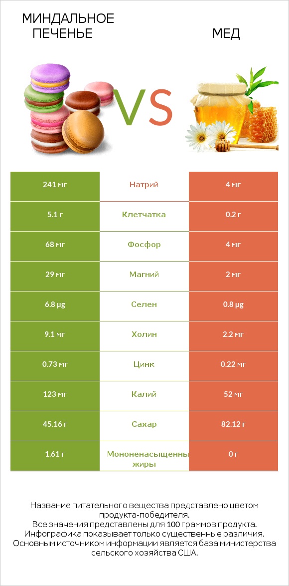 Миндальное печенье vs Мед infographic