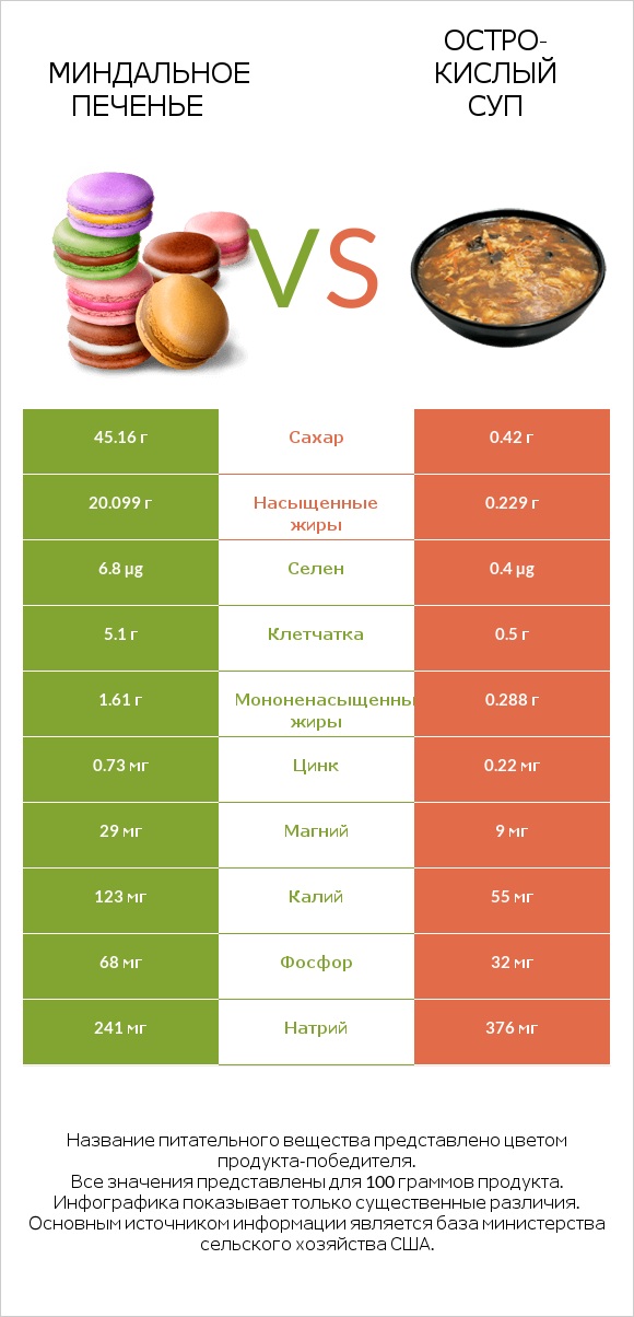 Миндальное печенье vs Остро-кислый суп infographic