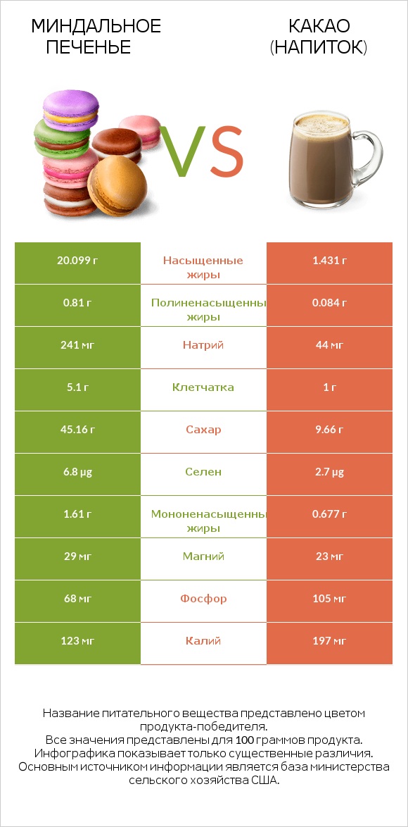 Миндальное печенье vs Какао (напиток) infographic