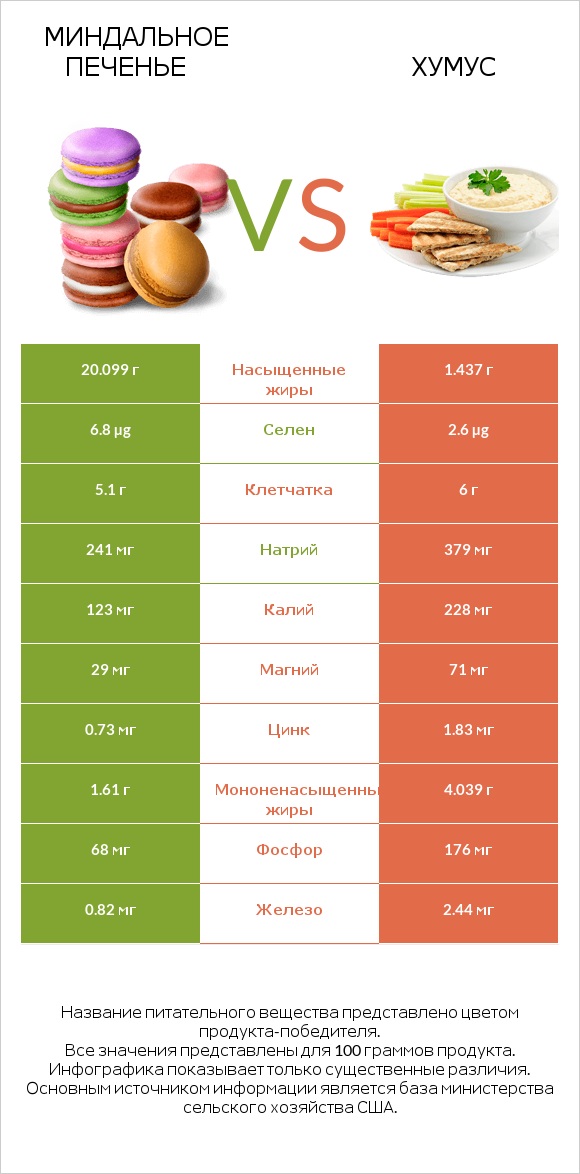 Миндальное печенье vs Хумус infographic