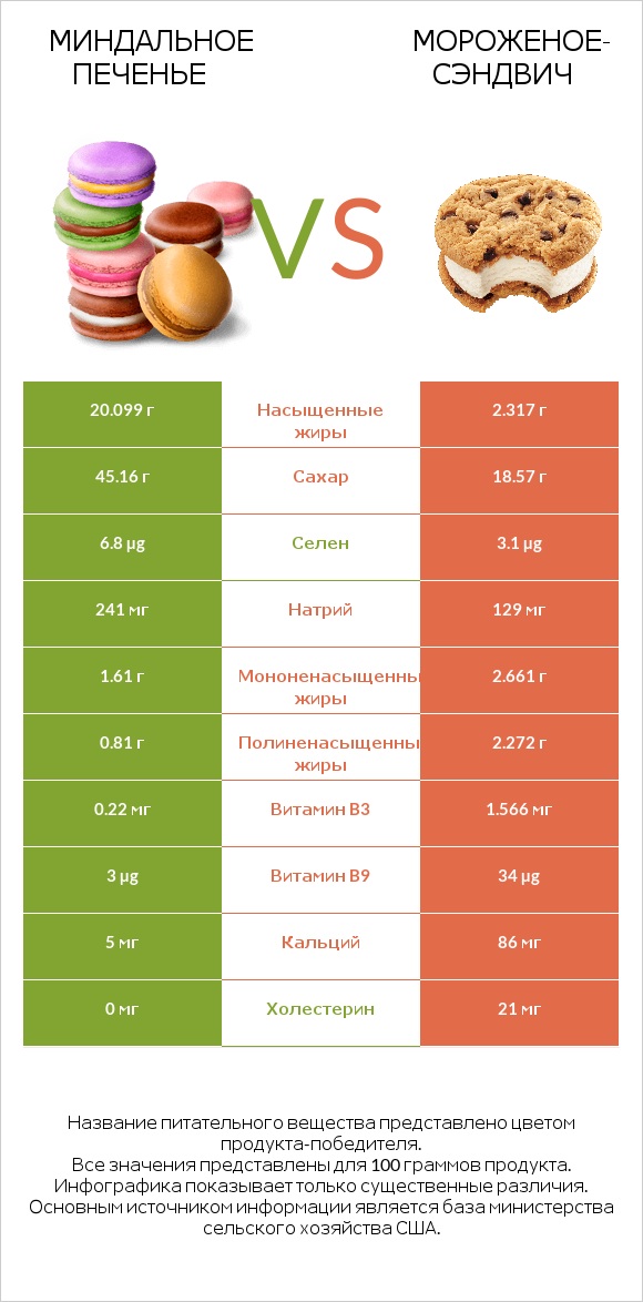 Миндальное печенье vs Мороженое-сэндвич infographic