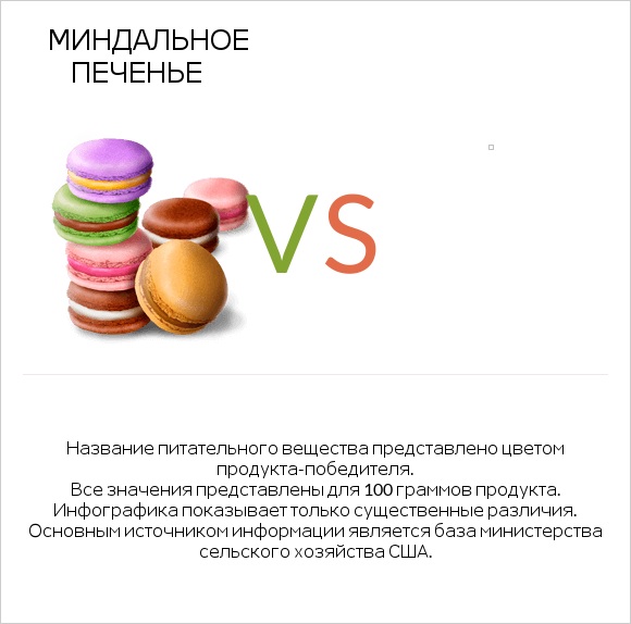 Миндальное печенье vs Желе infographic