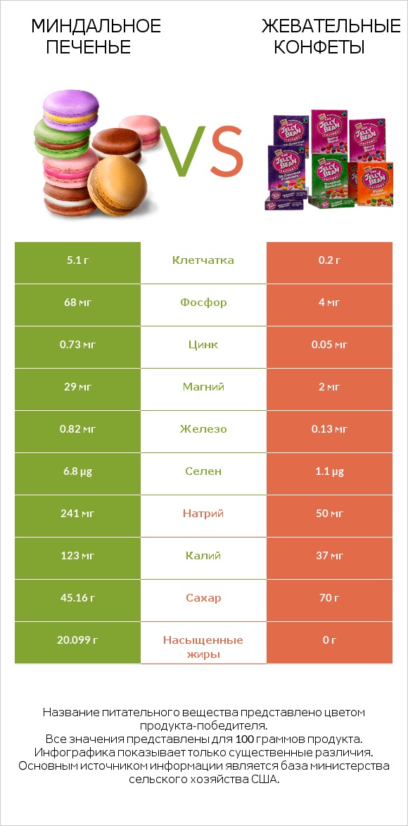 Миндальное печенье vs Жевательные конфеты infographic