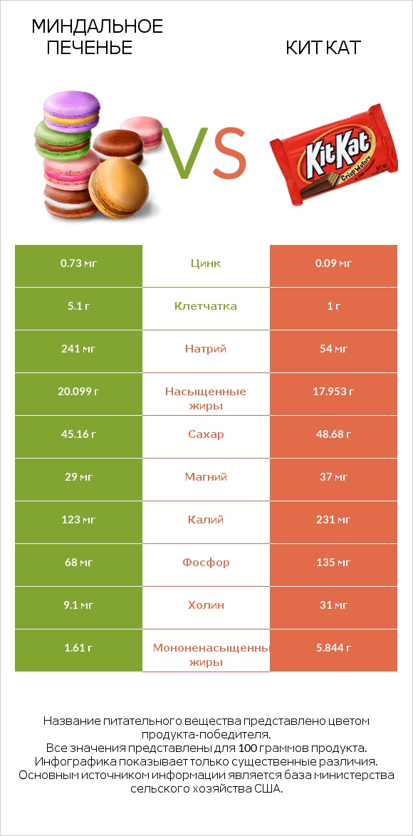 Миндальное печенье vs Кит Кат infographic