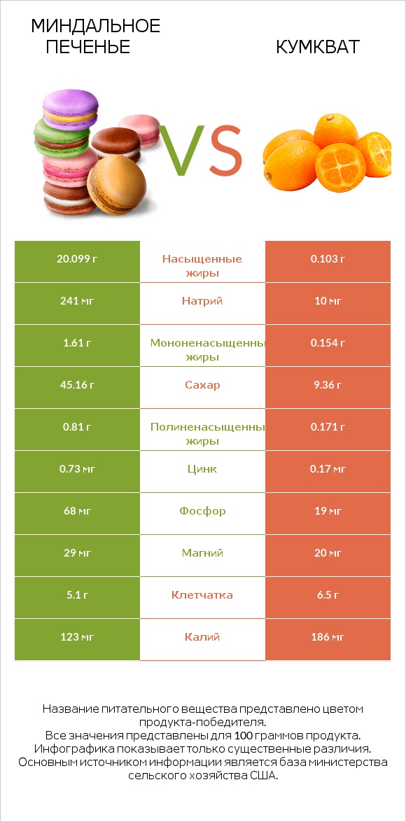 Миндальное печенье vs Кумкват infographic