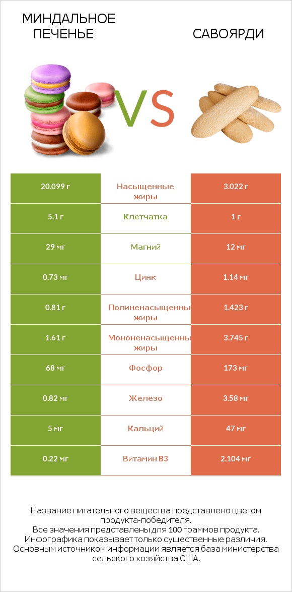 Миндальное печенье vs Савоярди infographic