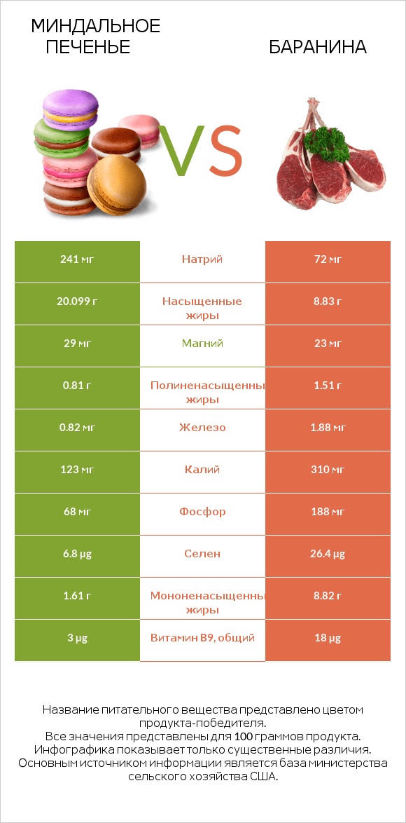 Миндальное печенье vs Баранина infographic