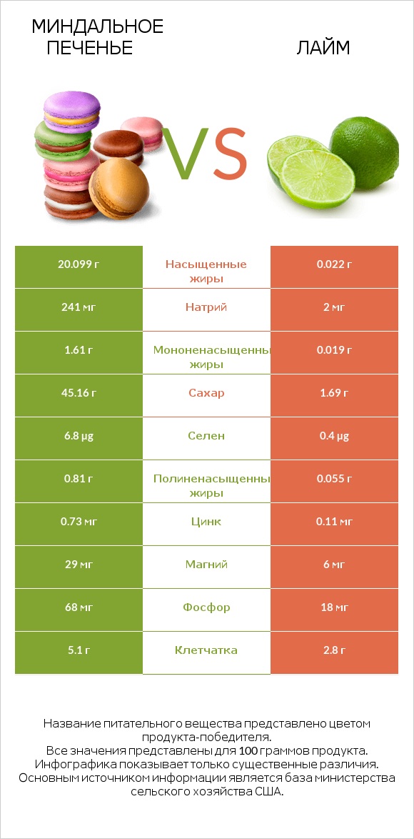 Миндальное печенье vs Лайм infographic