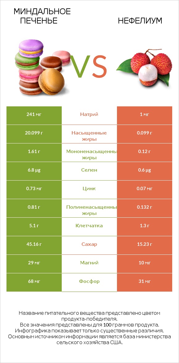 Миндальное печенье vs Нефелиум infographic