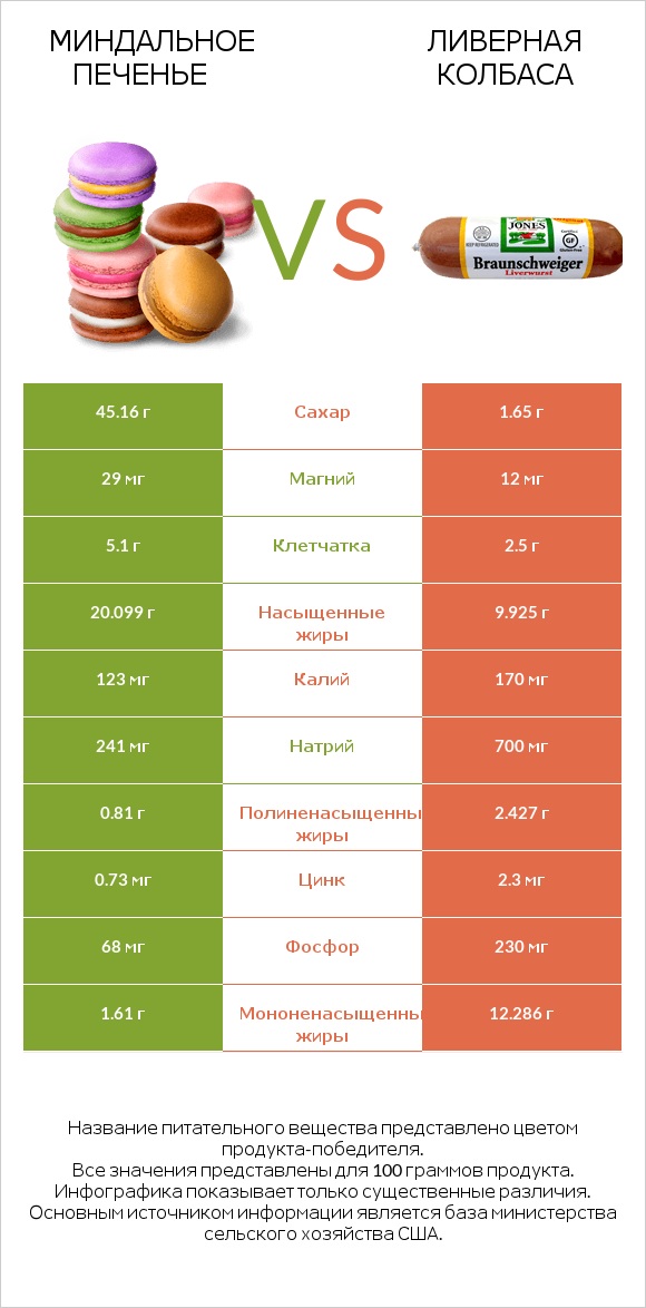 Миндальное печенье vs Ливерная колбаса infographic