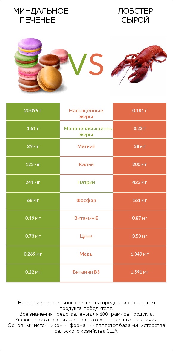 Миндальное печенье vs Лобстер сырой infographic
